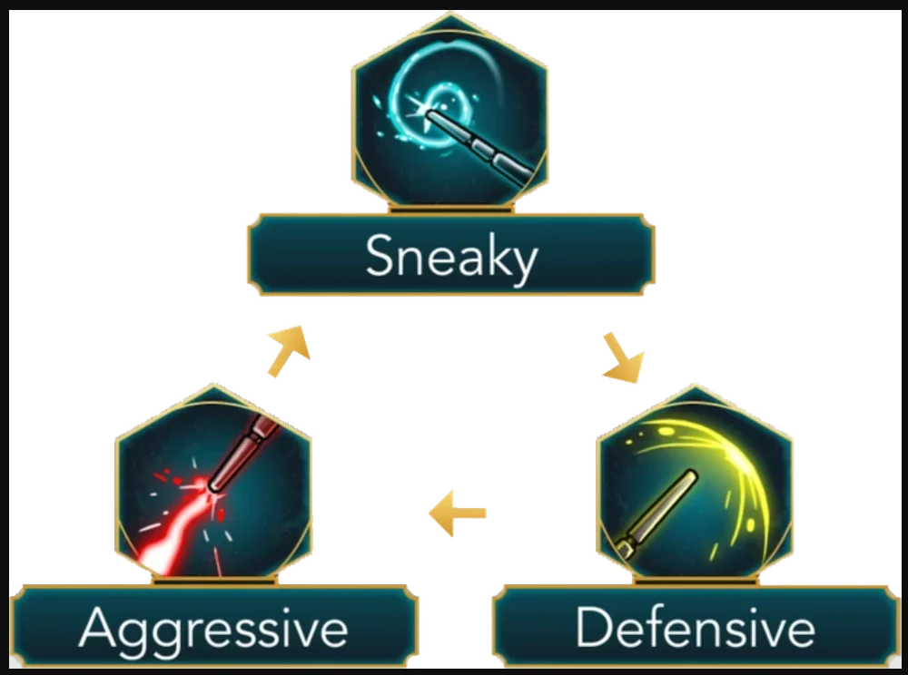 Diagram: Aggressive beats Sneaky, Sneaky beats Defensive, Defensive beats Aggressive