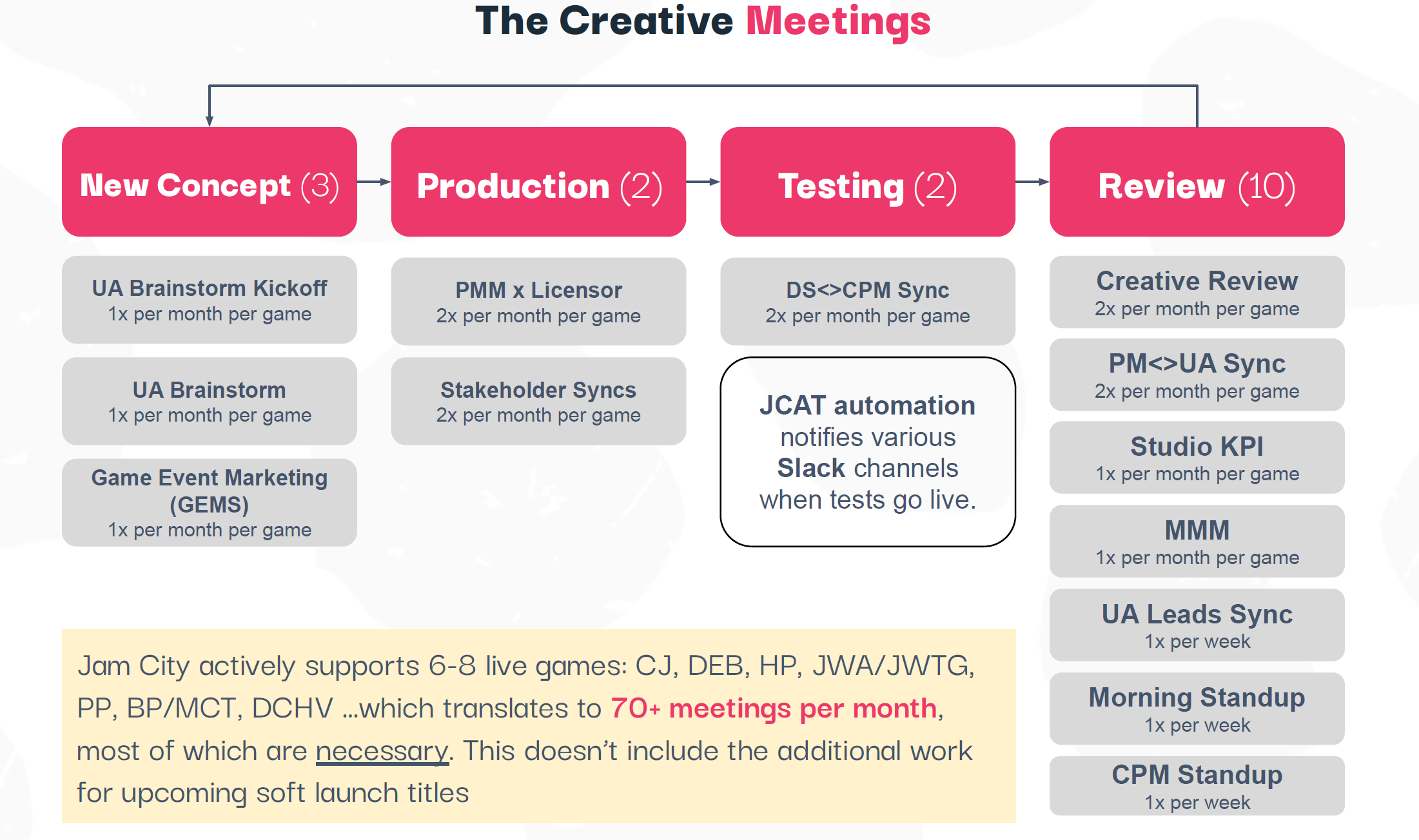 Creative overview
